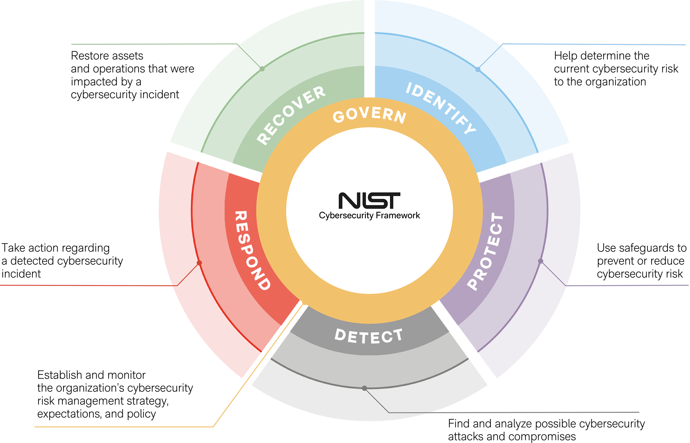 NIST Framework 2.0: A Comprehensive Overview - Ermes Company